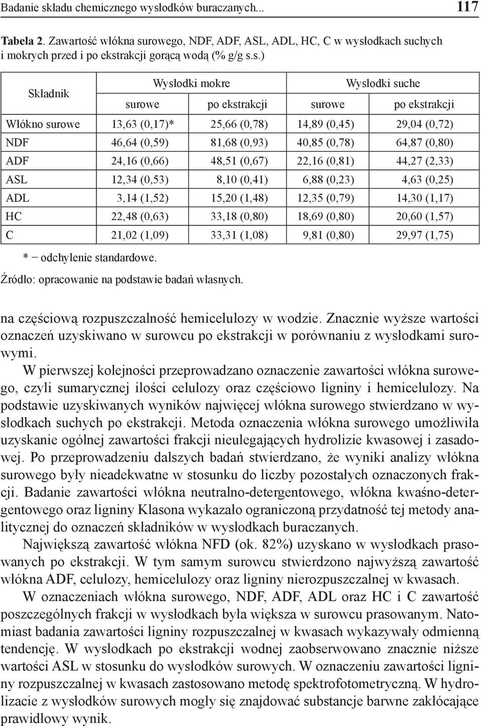 odków buraczanych... 117 Tabela 2. Zawartość włókna su