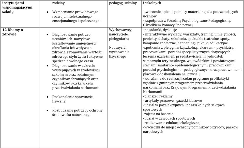 Promowanie wartości zdrowego stylu życia i aktywne spędzanie wolnego czasu Diagnozowanie w zakresie występujących w środowisku szkolnym oraz rodzinnym czynników chroniących oraz czynników ryzyka w