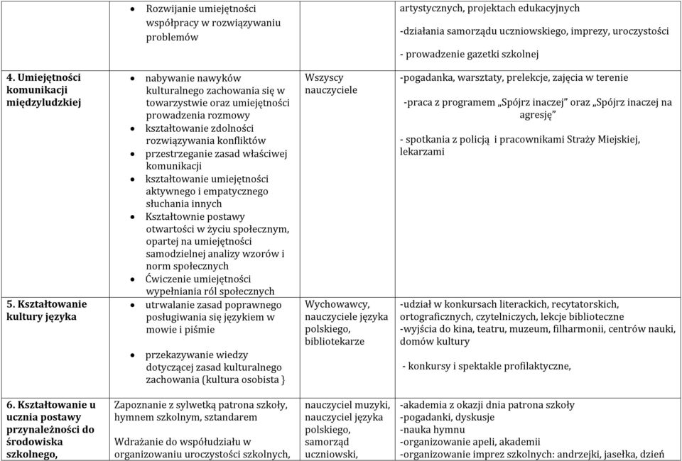 Kształtowanie kultury języka nabywanie nawyków kulturalnego zachowania się w towarzystwie oraz umiejętności prowadzenia rozmowy kształtowanie zdolności rozwiązywania konfliktów przestrzeganie zasad