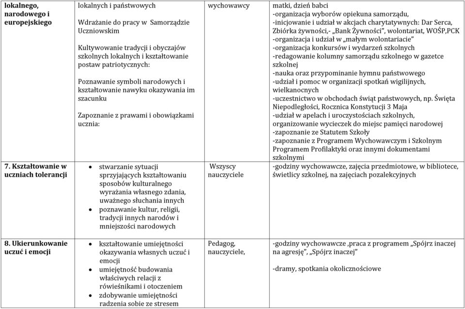 Poznawanie symboli narodowych i kształtowanie nawyku okazywania im szacunku Zapoznanie z prawami i obowiązkami ucznia: stwarzanie sytuacji sprzyjających kształtowaniu sposobów kulturalnego wyrażania