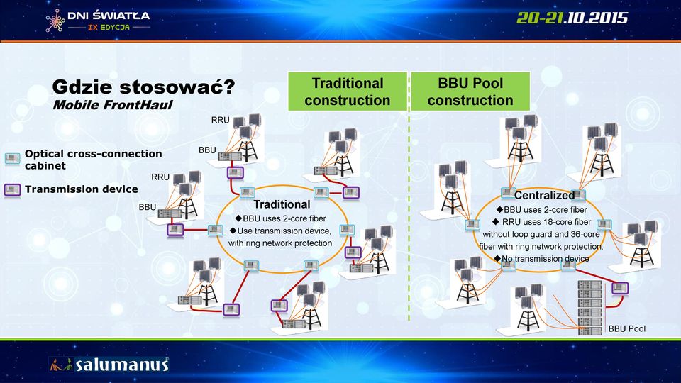 cabinet Transmission device BBU RRU BBU Traditional BBU uses 2-core fiber Use transmission