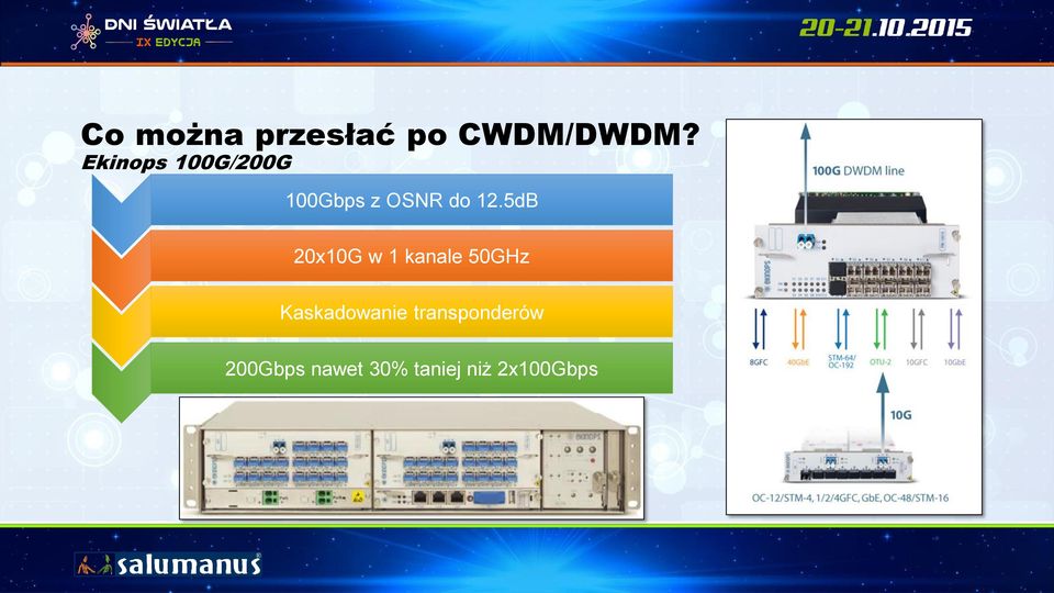 5dB 20x10G w 1 kanale 50GHz Kaskadowanie