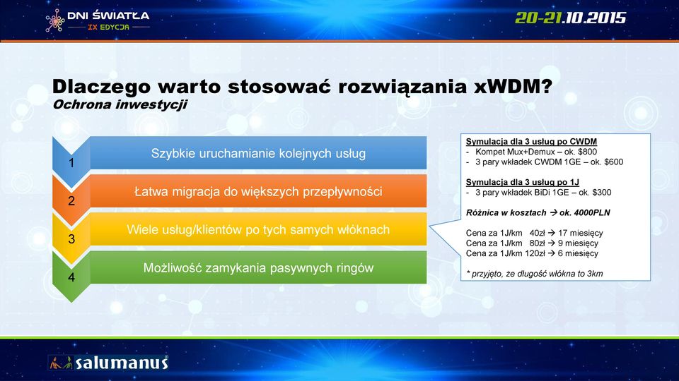 samych włóknach Możliwość zamykania pasywnych ringów Symulacja dla 3 usług po CWDM - Kompet Mux+Demux ok.