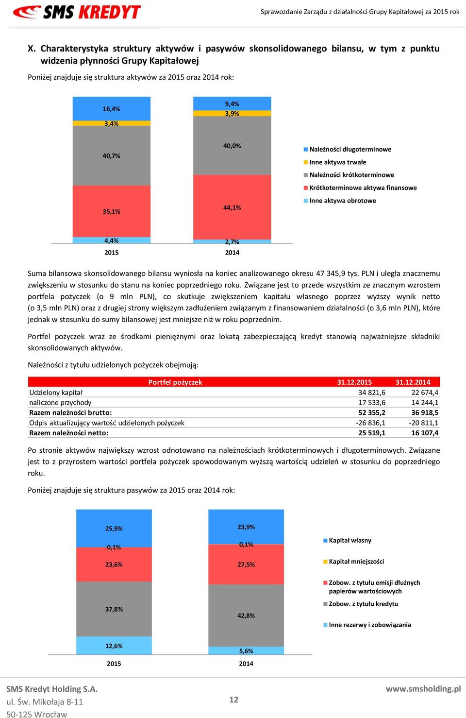 skonsolidowanego bilansu wyniosła na koniec analizowanego okresu 47 345,9 tys. PLN i uległa znacznemu zwiększeniu w stosunku do stanu na koniec poprzedniego roku.