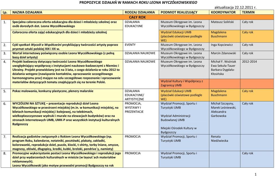 Cykl spotkao Wyczół a Współcześni przybliżający twórczości artysty poprzez pryzmat sztuki polskiej XIX i XX w. 3. Wortal internetowy poświęcony osobie Leona (z pełną bazą dzieł artysty) 4.