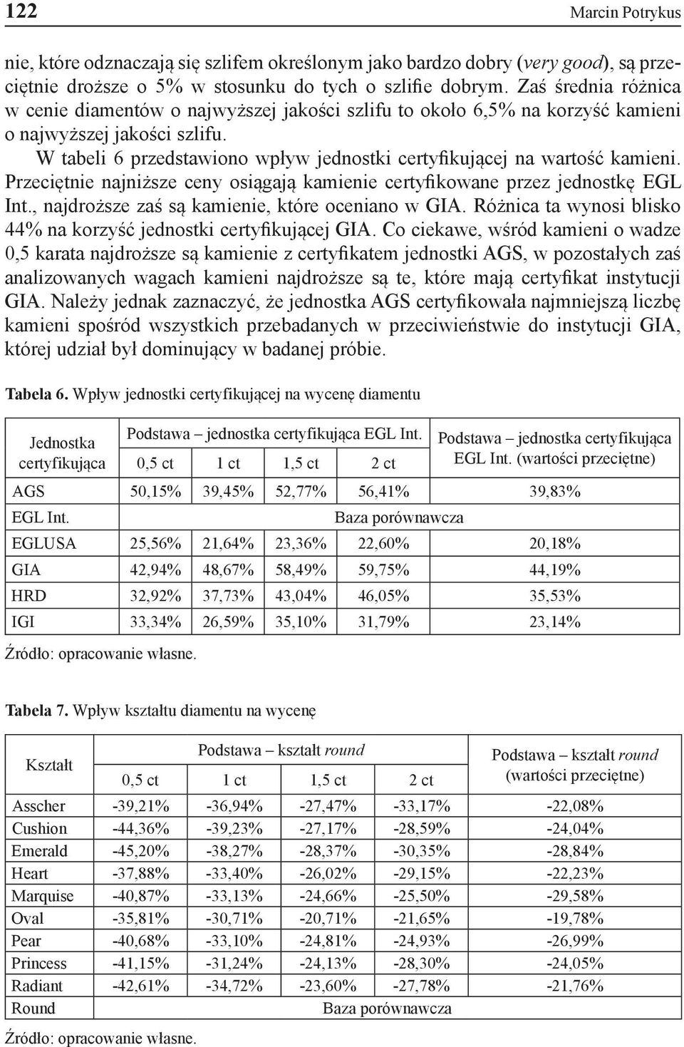 W tabeli 6 przedstawiono wpływ jednostki certyfikującej na wartość kamieni. Przeciętnie najniższe ceny osiągają kamienie certyfikowane przez jednostkę EGL Int.