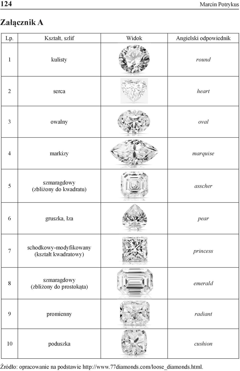 5 szmaragdowy (zbliżony do kwadratu) asscher 6 gruszka, łza pear 7 schodkowy-modyfikowany (kształt
