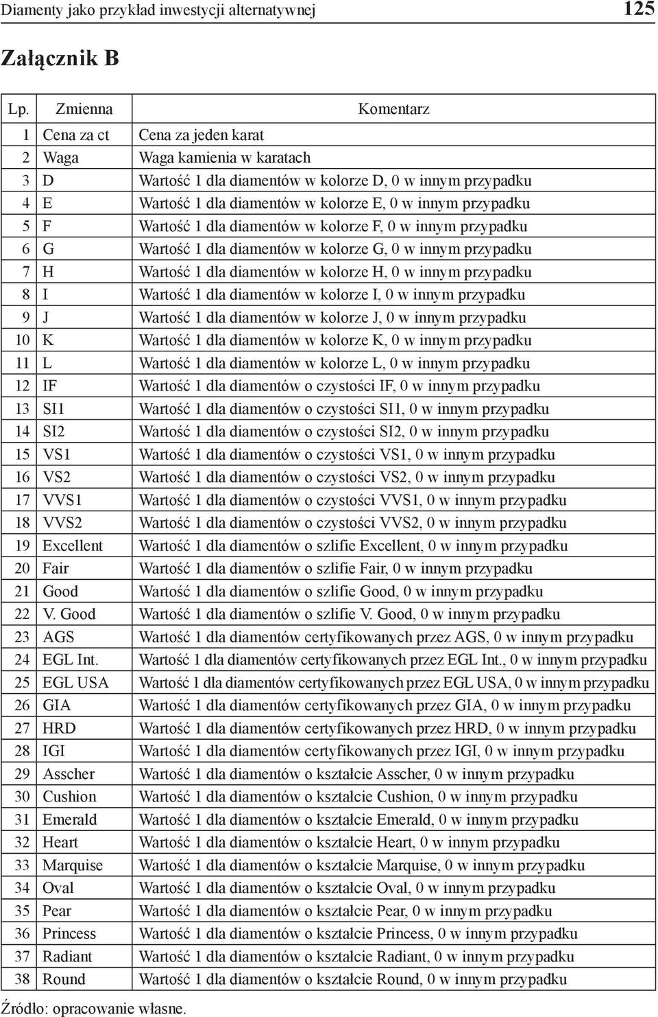 przypadku 5 F Wartość 1 dla diamentów w kolorze F, 0 w innym przypadku 6 G Wartość 1 dla diamentów w kolorze G, 0 w innym przypadku 7 H Wartość 1 dla diamentów w kolorze H, 0 w innym przypadku 8 I