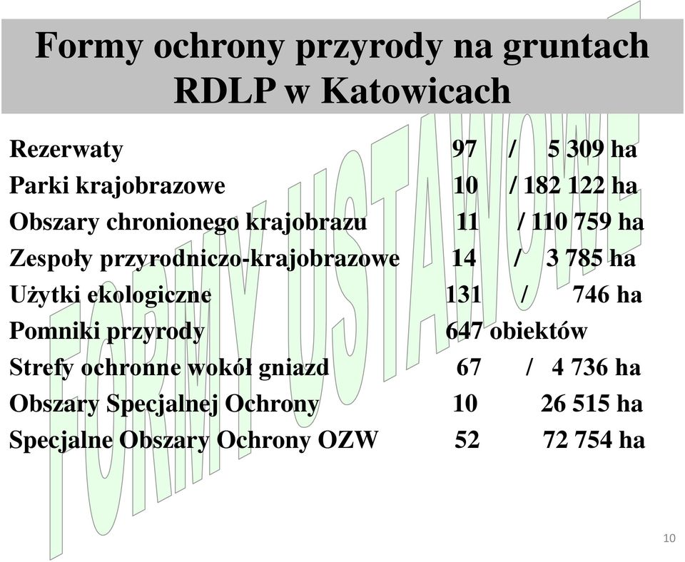 3 785 ha Użytki ekologiczne 131 / 746 ha Pomniki przyrody 647 obiektów Strefy ochronne wokół gniazd