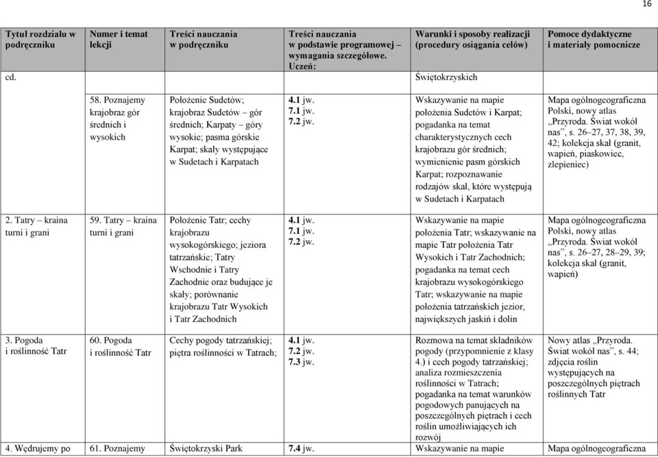 Wskazywanie na mapie położenia Sudetów i Karpat; pogadanka na temat charakterystycznych cech krajobrazu gór średnich; wymienienie pasm górskich Karpat; rozpoznawanie rodzajów skał, które występują w