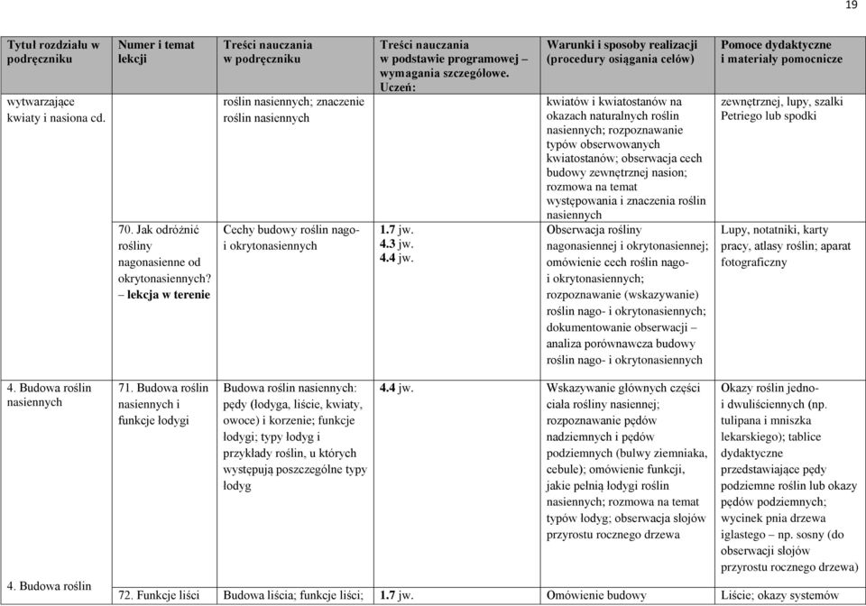 kwiatów i kwiatostanów na okazach naturalnych roślin nasiennych; rozpoznawanie typów obserwowanych kwiatostanów; obserwacja cech budowy zewnętrznej nasion; rozmowa na temat występowania i znaczenia