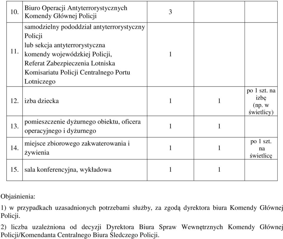 Zabezpieczenia Lotniska Komisariatu Policji Centralnego Portu Lotniczego 12. izba dziecka 1 1 13. 14.