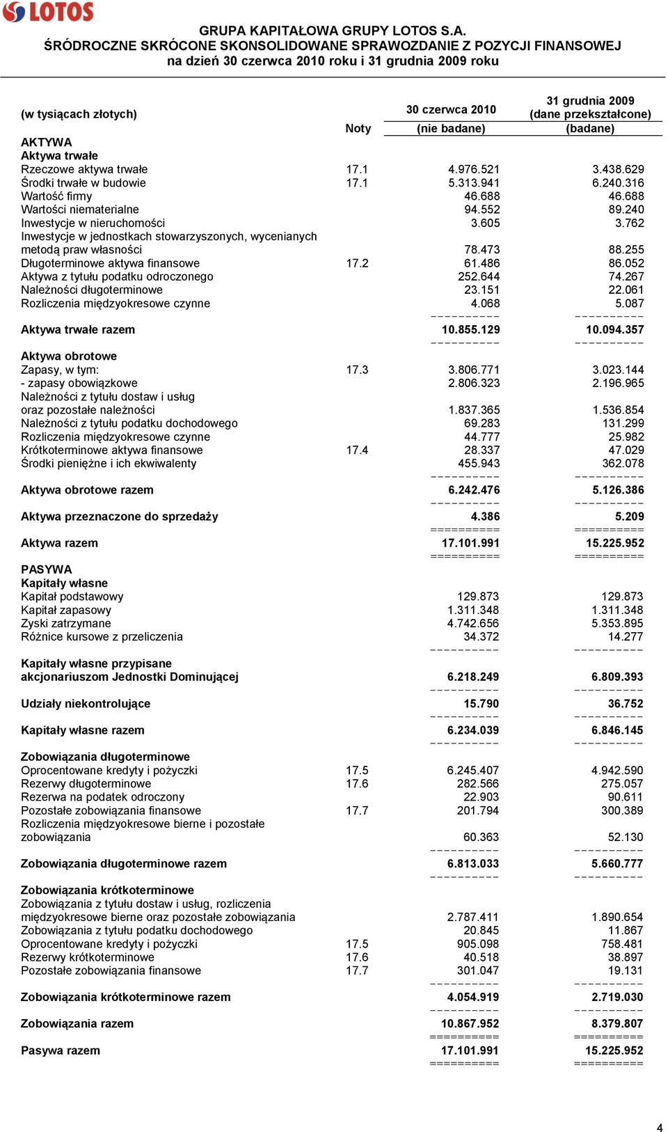 240.316 Wartość firmy 46.688 46.688 Wartości niematerialne 94.552 89.240 Inwestycje w nieruchomości 3.605 3.762 Inwestycje w jednostkach stowarzyszonych, wycenianych metodą praw własności 78.473 88.