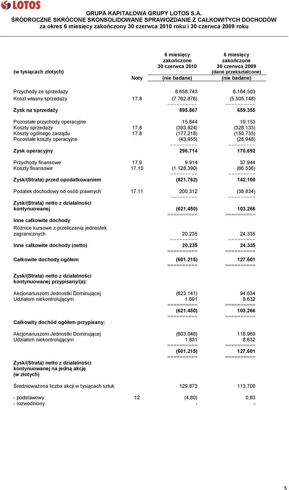 148) ---------- ---------- Zysk na sprzedaży 895.867 659.355 Pozostałe przychody operacyjne 15.844 19.153 Koszty sprzedaży 17.8 (393.824) (328.133) Koszty ogólnego zarządu 17.8 (177.218) (150.