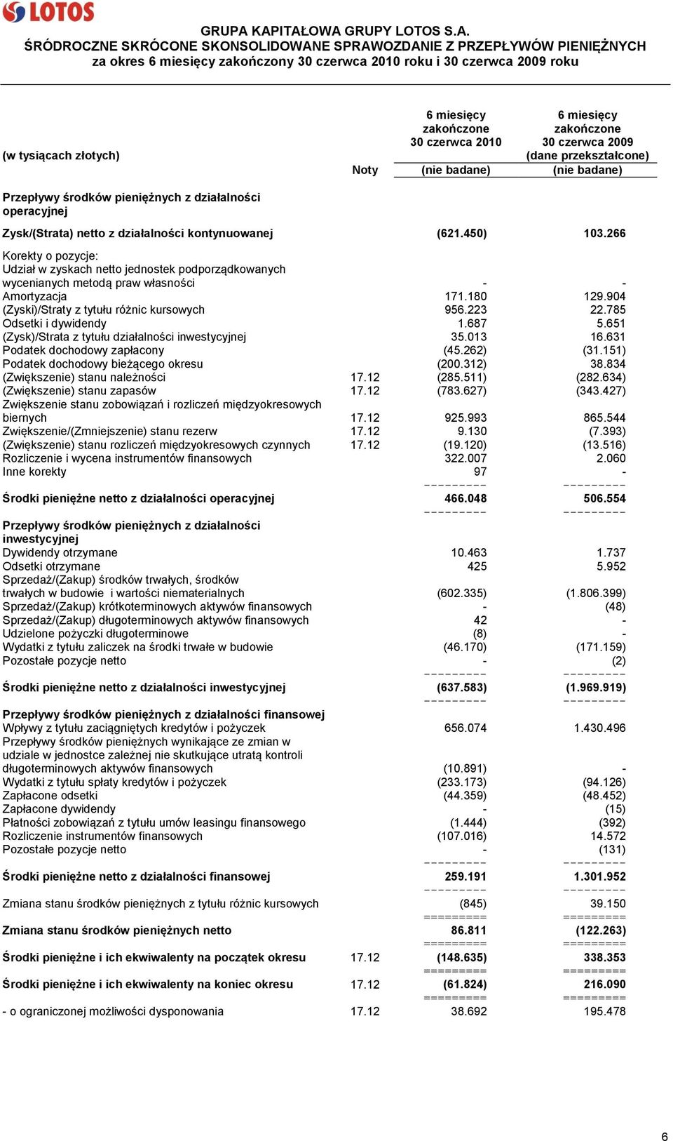 (621.450) 103.266 Korekty o pozycje: Udział w zyskach netto jednostek podporządkowanych wycenianych metodą praw własności - - Amortyzacja 171.180 129.904 (Zyski)/Straty z tytułu różnic kursowych 956.