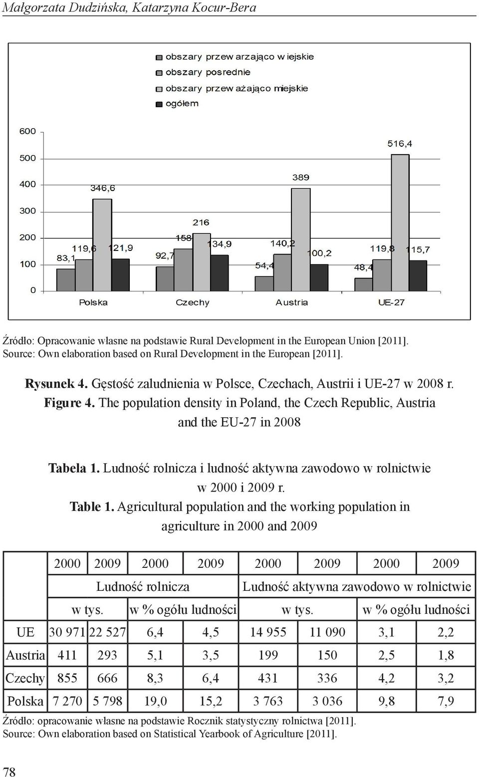 The population density in Poland, the Czech Republic, Austria and the EU-27 in 2008 Tabela 1. Ludność rolnicza i ludność aktywna zawodowo w rolnictwie w 2000 i 2009 r. Table 1.