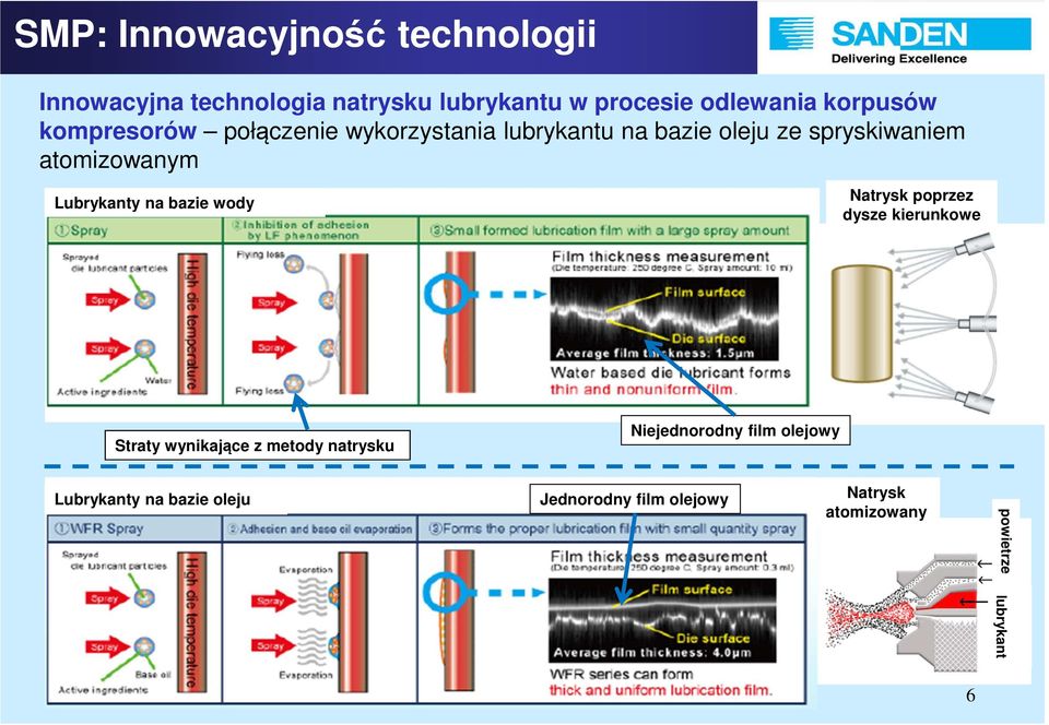 Lubrykanty na bazie wody Natrysk poprzez dysze kierunkowe Straty wynikające z metody natrysku