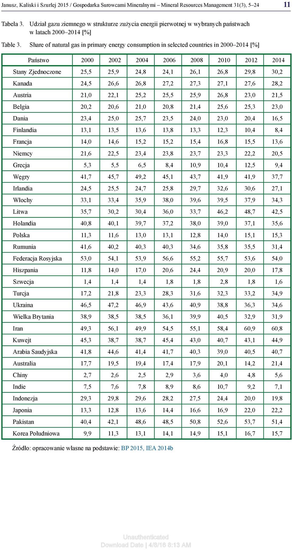Share of natural gas in primary energy consumption in selected countries in 2000 2014 [%] Państwo 2000 2002 2004 2006 2008 2010 2012 2014 Stany Zjednoczone 25,5 25,9 24,8 24,1 26,1 26,8 29,8 30,2