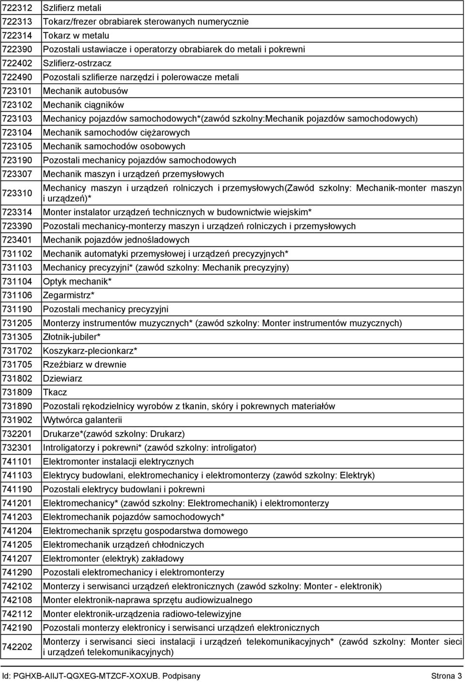 pojazdów samochodowych) 723104 Mechanik samochodów ciężarowych 723105 Mechanik samochodów osobowych 723190 Pozostali mechanicy pojazdów samochodowych 723307 Mechanik maszyn i urządzeń przemysłowych