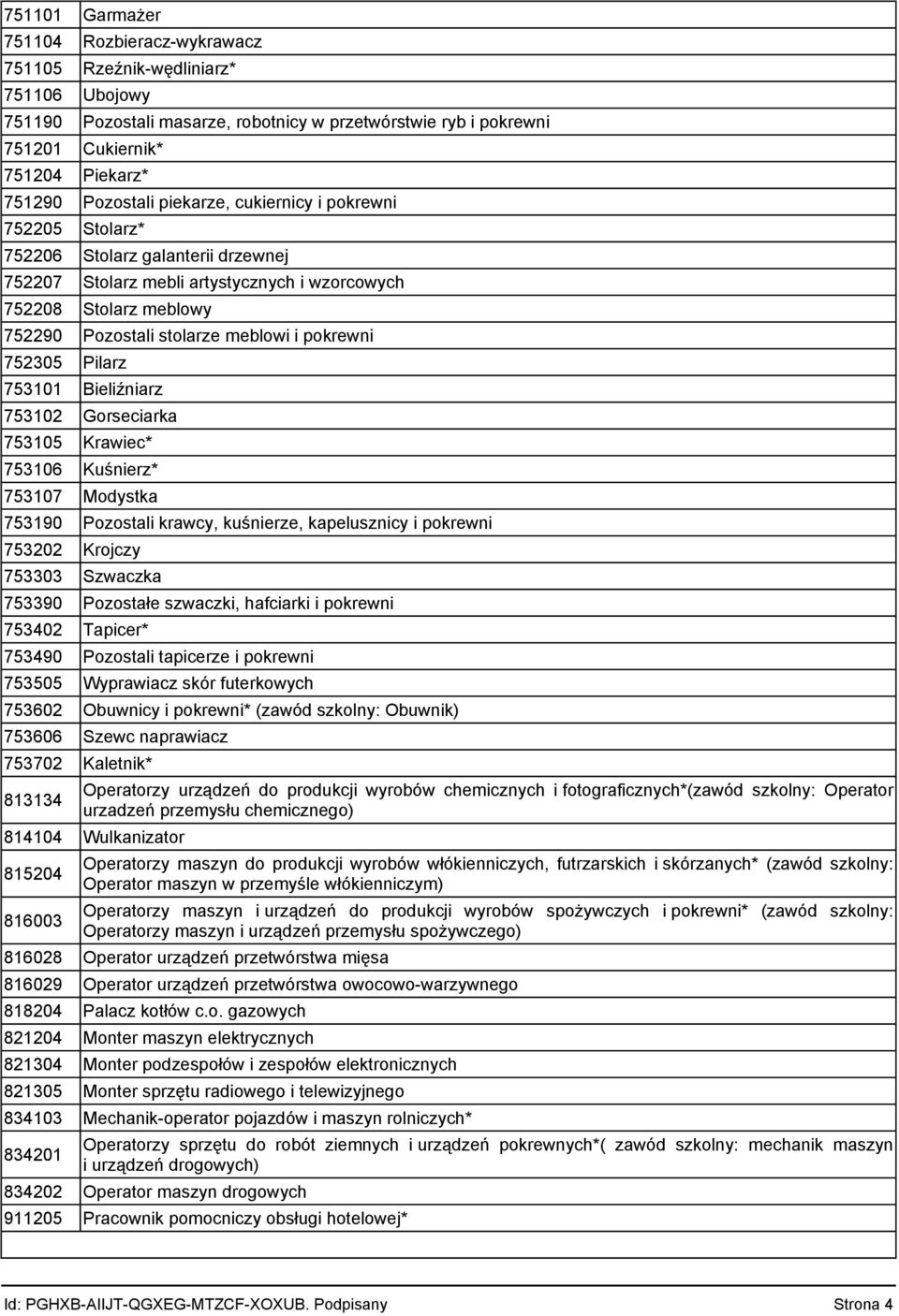 pokrewni 752305 Pilarz 753101 Bieliźniarz 753102 Gorseciarka 753105 Krawiec* 753106 Kuśnierz* 753107 Modystka 753190 Pozostali krawcy, kuśnierze, kapelusznicy i pokrewni 753202 Krojczy 753303