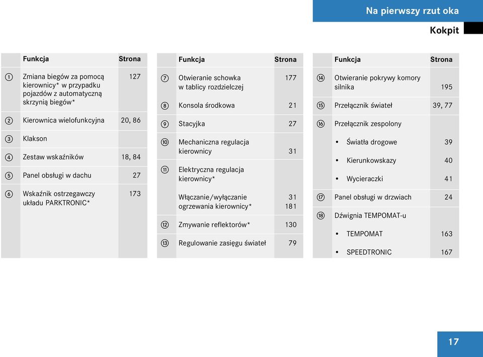 b Mechaniczna regulacja kierownicy 31 Elektryczna regulacja kierownicy* W³¹czanie/wy³¹czanie 31 ogrzewania kierownicy* 181 c Zmywanie reflektorów* 130 d Regulowanie zasiêgu œwiate³ 79 e Otwieranie