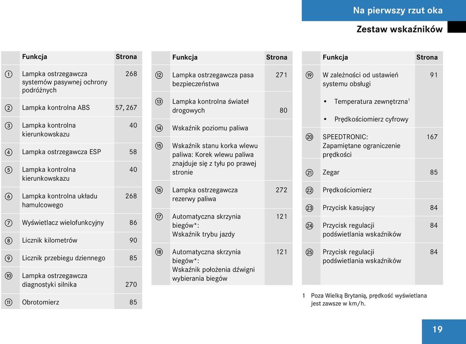 dziennego 85 a Lampka ostrzegawcza diagnostyki silnika 270 b Obrotomierz 85 c Lampka ostrzegawcza pasa 271 bezpieczeñstwa d e f Lampka kontrolna œwiate³ drogowych 80 WskaŸnik poziomu paliwa WskaŸnik