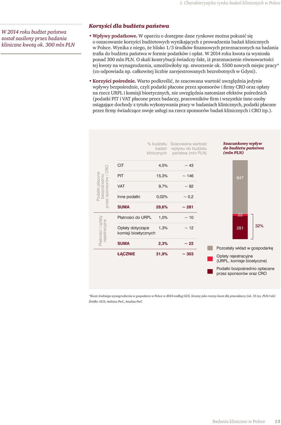 Wynika z niego, że blisko 1/3 środków finansowych przeznaczonych na badania trafia do budżetu państwa w formie podatków i opłat. W 2014 roku kwota ta wyniosła ponad 300 mln PLN.