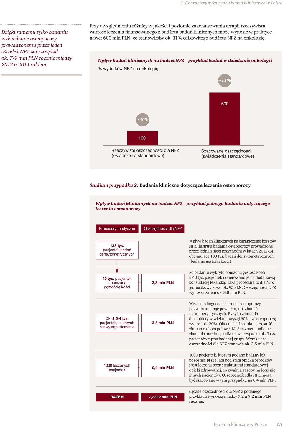 w praktyce nawet 600 mln PLN, co stanowiłoby ok. 11% całkowitego budżetu NFZ na onkologię.