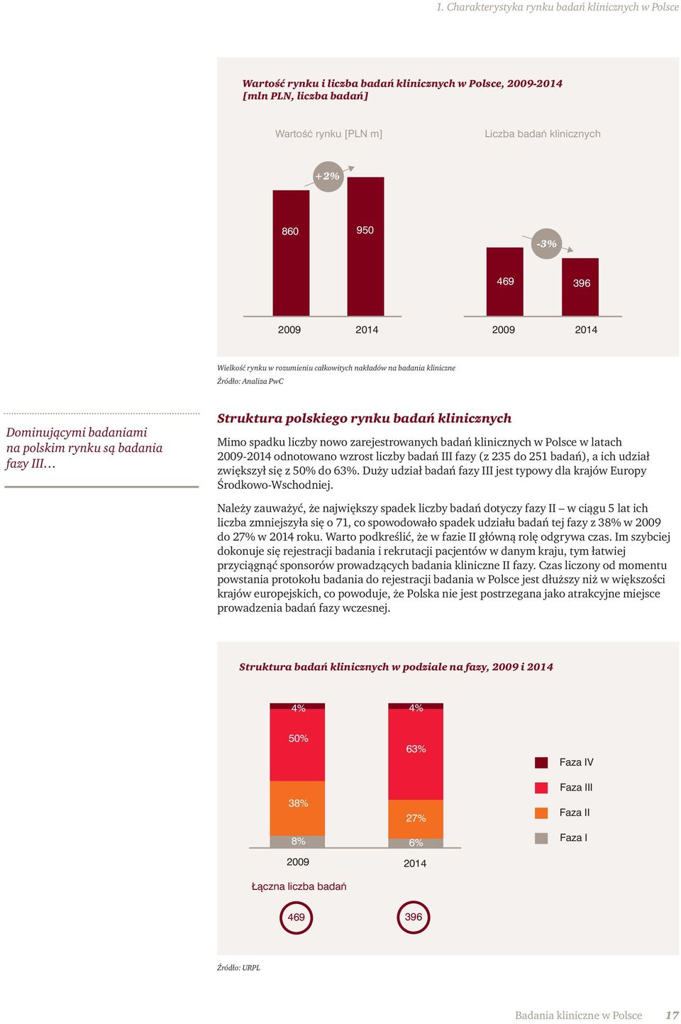 rynku badań klinicznych Mimo spadku liczby nowo zarejestrowanych badań klinicznych w Polsce w latach 2009-2014 odnotowano wzrost liczby badań III fazy (z 235 do 251 badań), a ich udział zwiększył się