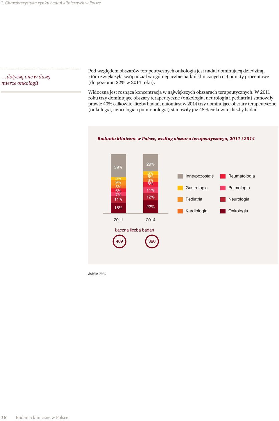 W 2011 roku trzy dominujące obszary terapeutyczne (onkologia, neurologia i pediatria) stanowiły prawie 40% całkowitej liczby badań, natomiast w 2014 trzy dominujące obszary terapeutyczne (onkologia,