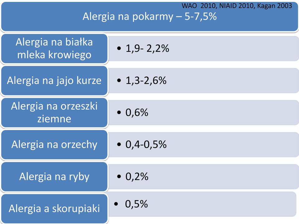 Alergia na orzeszki ziemne Alergia na orzechy Alergia na