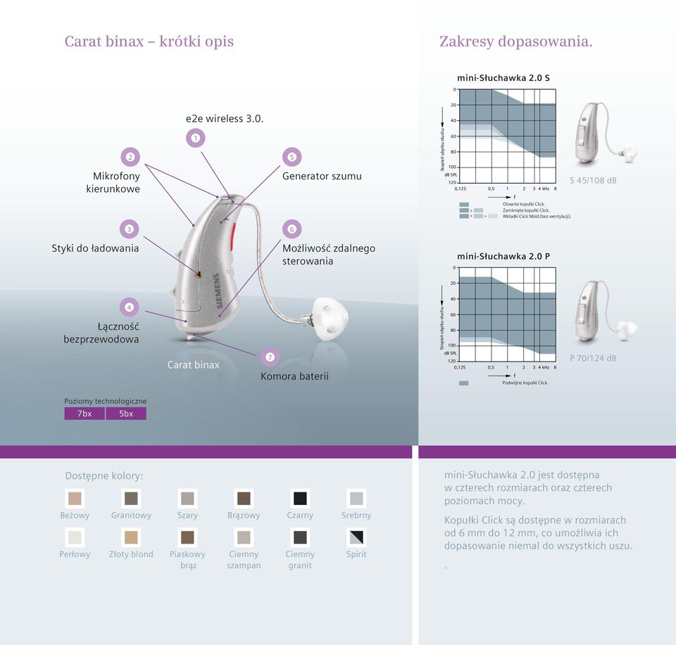 0 P 0 0 40 Stopień ubytku słuchu 4 Łączność bezprzewodowa 80 00 db SPL 7 Carat binax 60 0 0,5 Komora baterii 0,5 3 4 khz 8 P 70/4 db f Podwójne kopułki Click.
