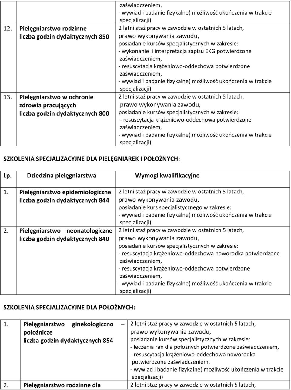 Dziedzina pielęgniarstwa Wymogi kwalifikacyjne 1. Pielęgniarstwo epidemiologiczne liczba godzin dydaktycznych 844 2.