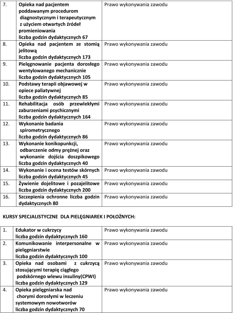 Podstawy terapii objawowej w opiece paliatywnej liczba godzin dydaktycznych 85 11. Rehabilitacja osób przewlekłymi zaburzeniami psychicznymi liczba godzin dydaktycznych 164 12.
