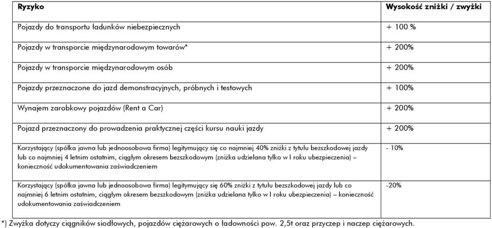 Korzystający (spółka jawna lub jednoosobowa firma) legitymujący się co najmniej 40% zniżki z tytułu bezszkodowej jazdy lub co najmniej 4 letnim ostatnim, ciągłym okresem bezszkodowym (zniżka