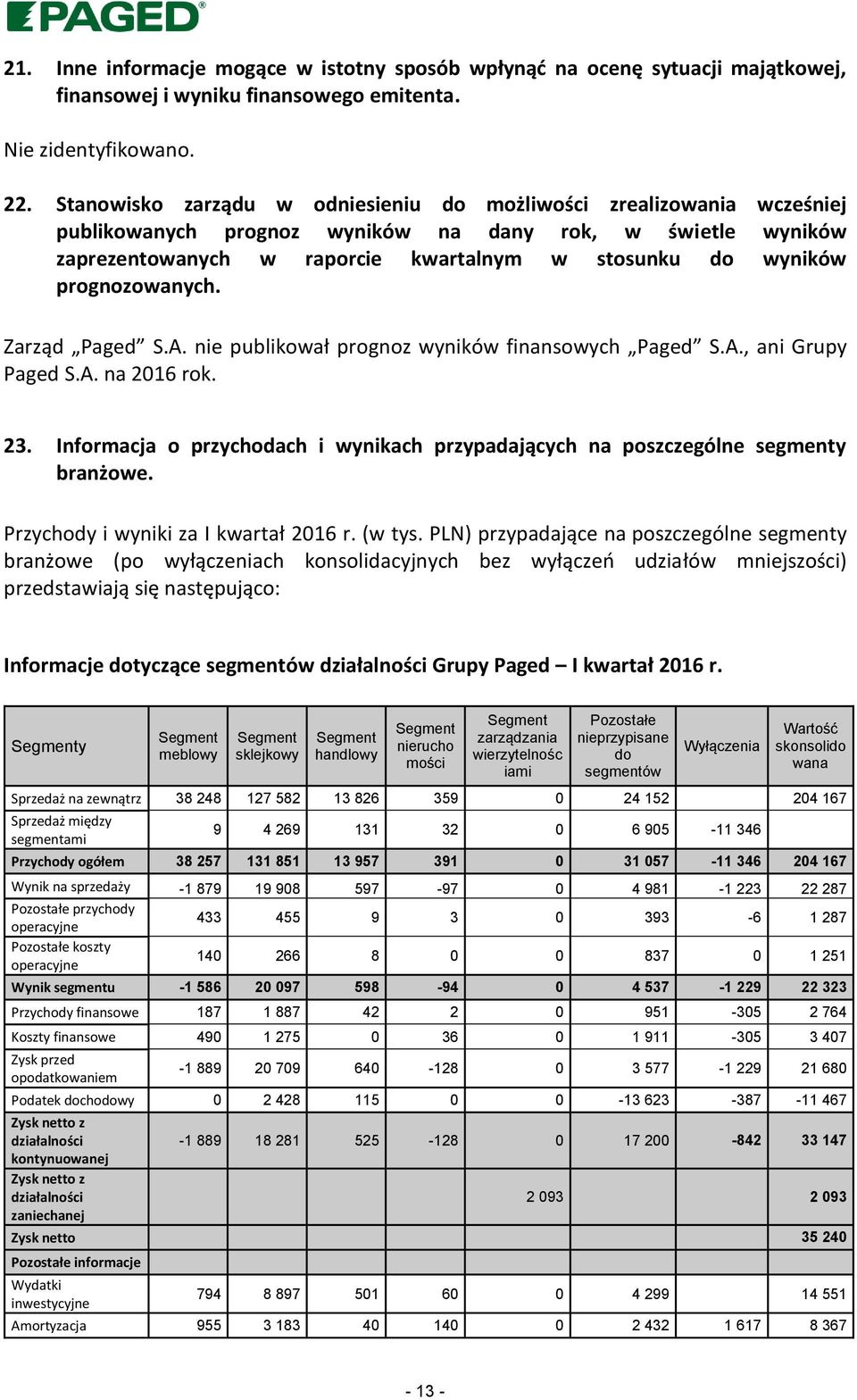 prognozowanych. Zarząd Paged S.A. nie publikował prognoz wyników finansowych Paged S.A., ani Grupy Paged S.A. na 2016 rok. 23.