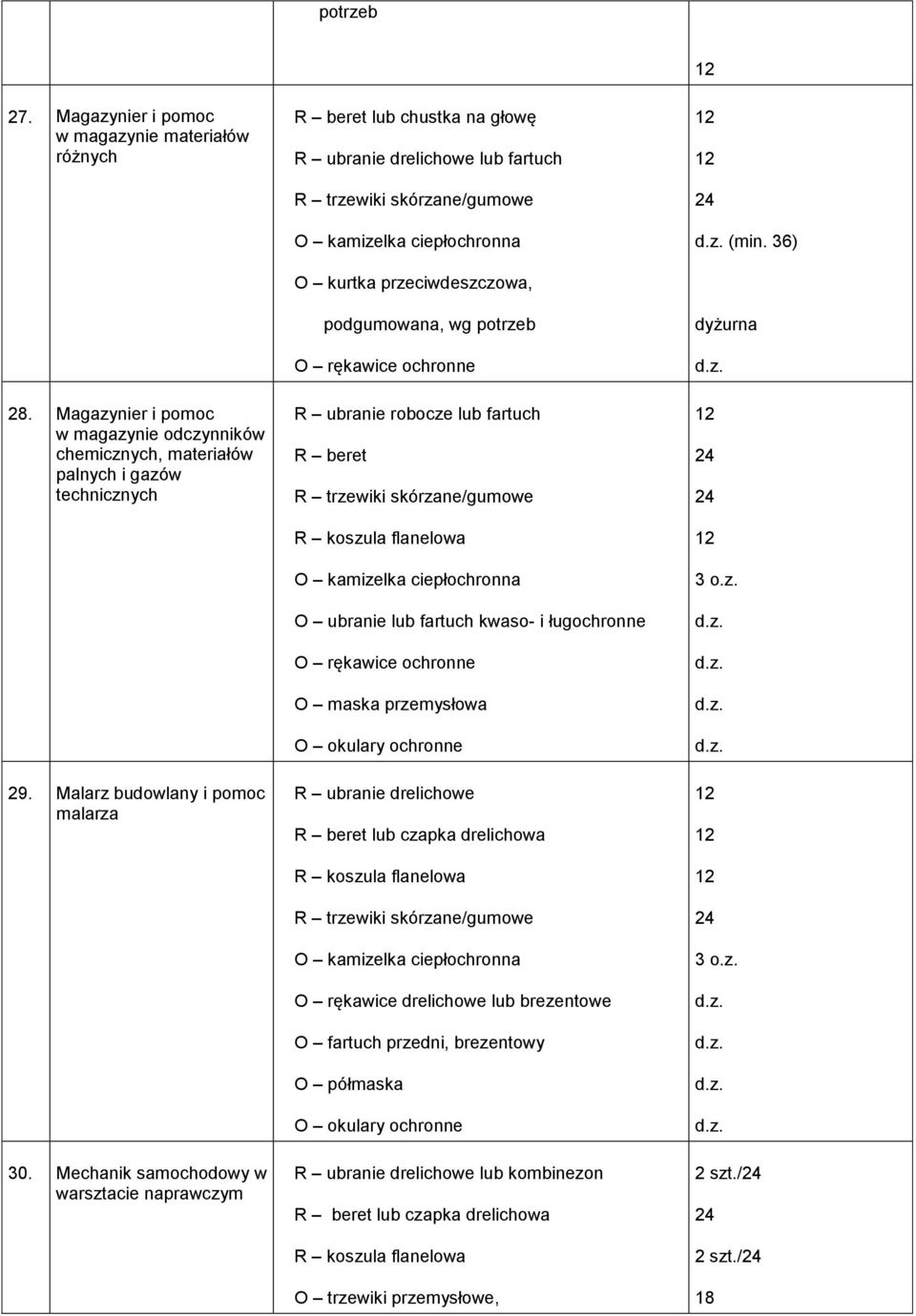 Mechanik samochodowy w warsztacie naprawczym lub chustka na głowę R ubranie drelichowe lub fartuch O kurtka przeciwdeszczowa, podgumowana, wg potrzeb R ubranie robocze