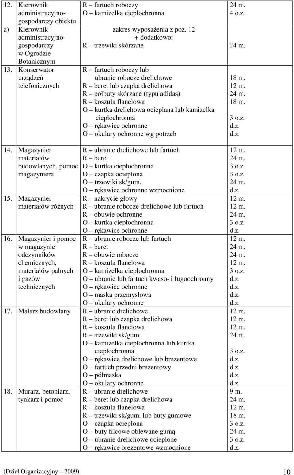 12 + dodatkowo: R trzewiki skórzane R fartuch roboczy lub ubranie robocze drelichowe R beret lub czapka drelichowa R półbuty skórzane (typu adidas) R koszula flanelowa O kurtka drelichowa ocieplana