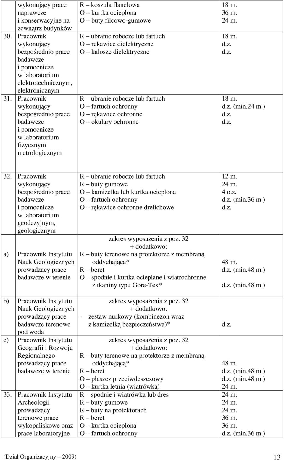 rękawice dielektryczne O kalosze dielektryczne R ubranie robocze lub fartuch O fartuch ochronny (min.) 32.