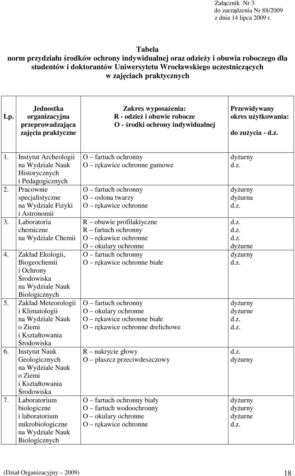 Jednostka organizacyjna przeprowadzająca zajęcia praktyczne Zakres wyposaŝenia: R - odzieŝ i obuwie robocze O - środki ochrony indywidualnej Przewidywany okres uŝytkowania: do zuŝycia - 1.