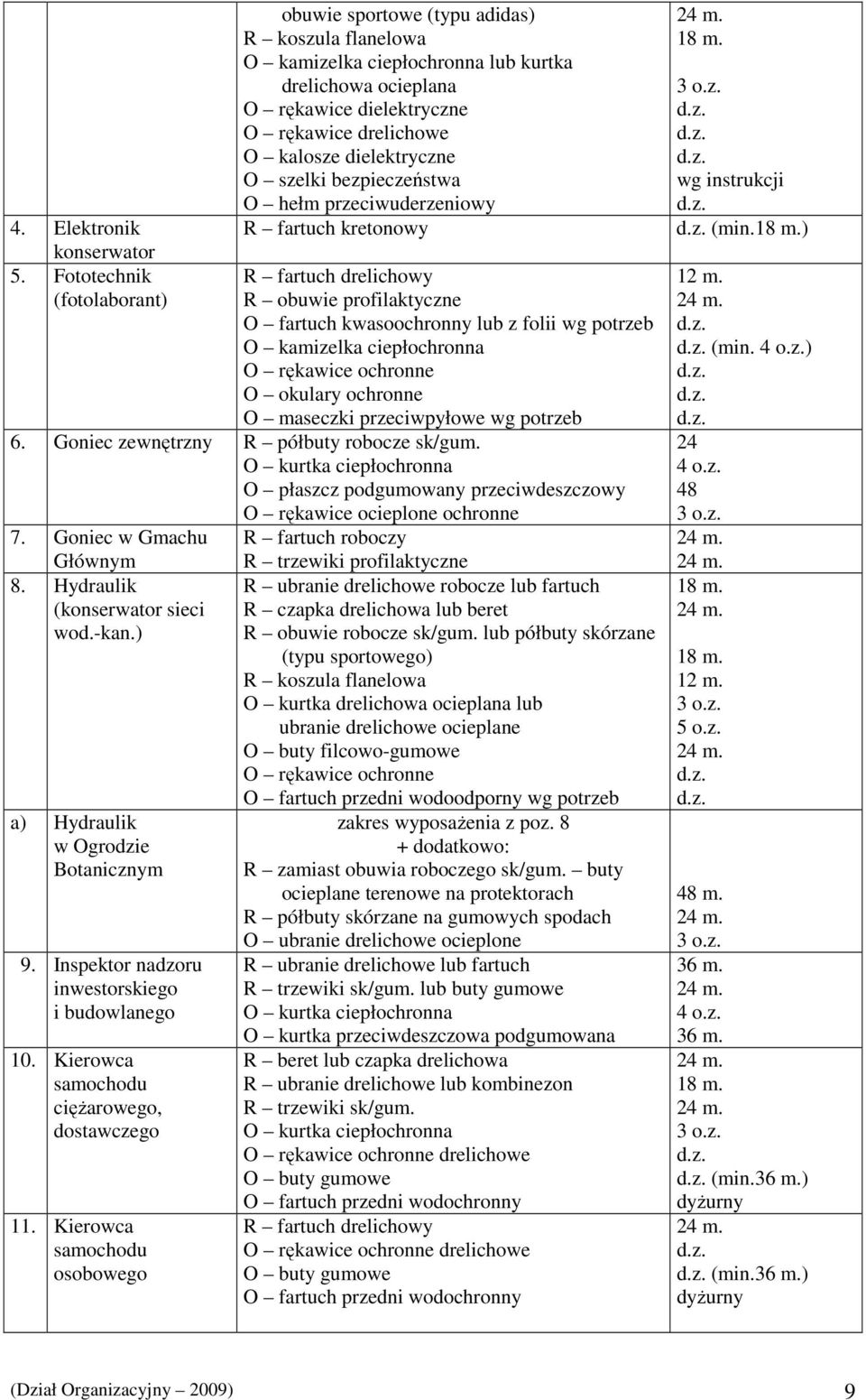 dielektryczne O szelki bezpieczeństwa O hełm przeciwuderzeniowy R fartuch kretonowy R fartuch drelichowy R obuwie profilaktyczne O fartuch kwasoochronny lub z folii wg potrzeb O kamizelka