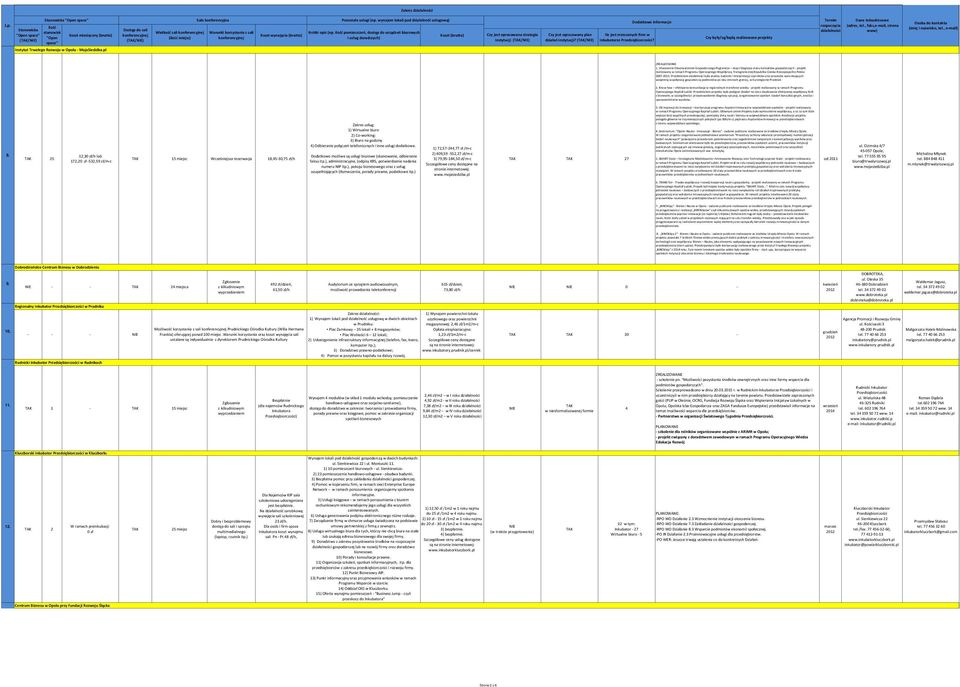 Utworzenie Obserwatoriom Gospodarczego Pogranicza etap I Diagnoza stanu kontaktów gospodarczych - projekt realizowany w ramach Programu Operacyjnego Współpracy Transgranicznej Republika