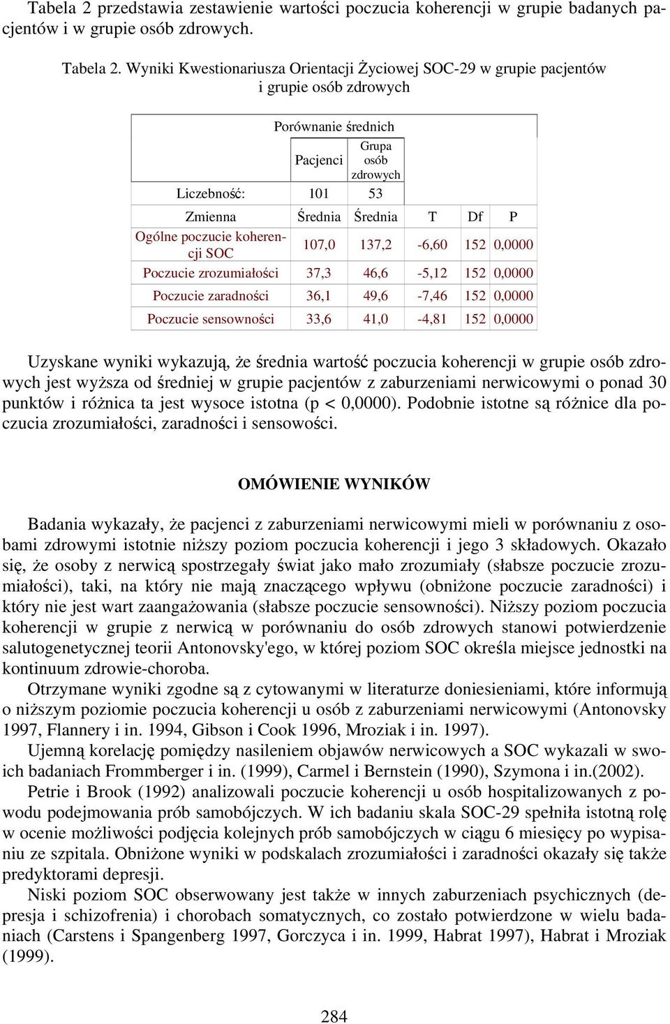 poczucie koherencji SOC 107,0 137,2-6,60 152 0,0000 Poczucie zrozumiałości 37,3 46,6-5,12 152 0,0000 Poczucie zaradności 36,1 49,6-7,46 152 0,0000 Poczucie sensowności 33,6 41,0-4,81 152 0,0000