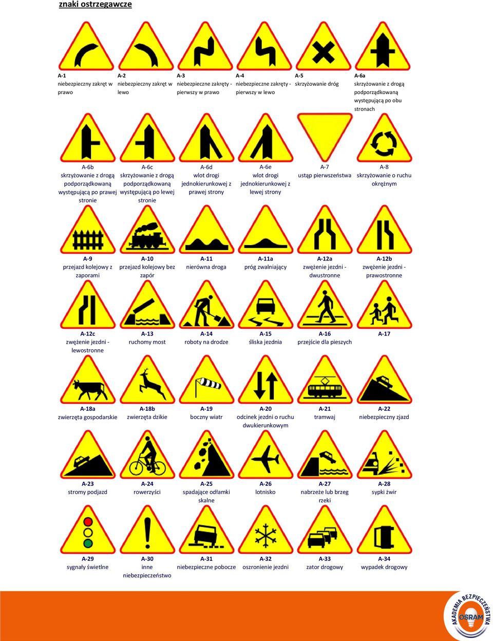 stronie A-6d wlot drogi jednokierunkowej z prawej strony A-6e wlot drogi jednokierunkowej z lewej strony A-7 ustąp pierwszeństwa A-8 skrzyżowanie o ruchu okrężnym A-9 przejazd kolejowy z zaporami