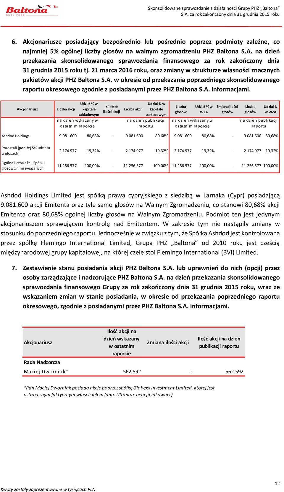 w okresie od przekazania poprzedniego skonsolidowanego raportu okresowego zgodnie z posiadanymi przez PHZ Baltona S.A. informacjami.