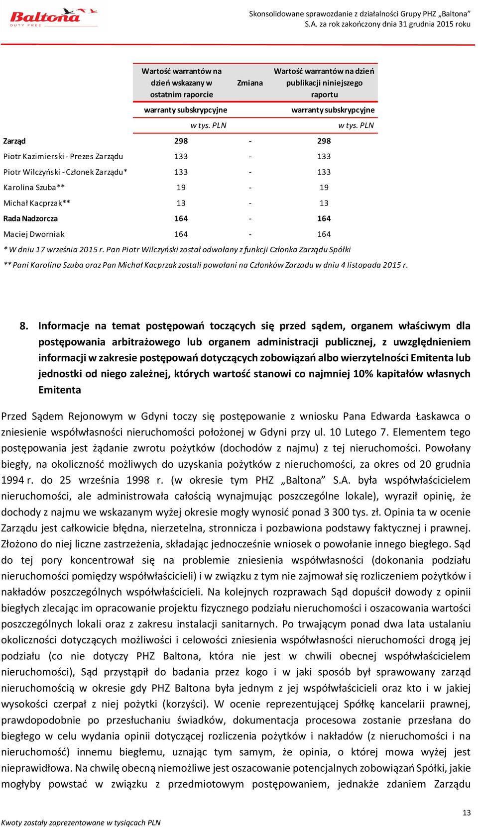 Michał Kacprzak** 13-13 Rada Nadzorcza 164-164 Maciej Dworniak 164-164 warranty subskrypcyjne * W dniu 17 września 2015 r. Pan Piotr Wilczyński został odwołany z funkcji Członka Zarządu Spółki w tys.