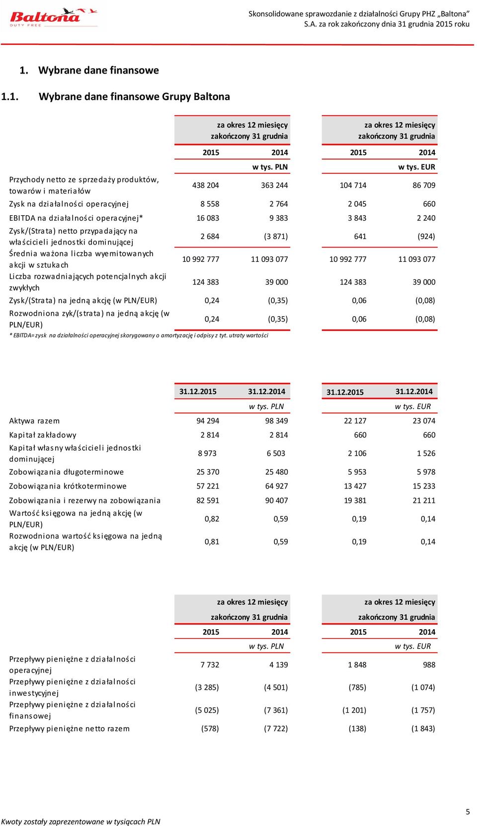 jednostki dominującej Średnia ważona liczba wyemitowanych akcji w sztukach Liczba rozwadniających potencjalnych akcji zwykłych 2 684 (3 871) 641 (924) 10 992 777 11 093 077 10 992 777 11 093 077 124