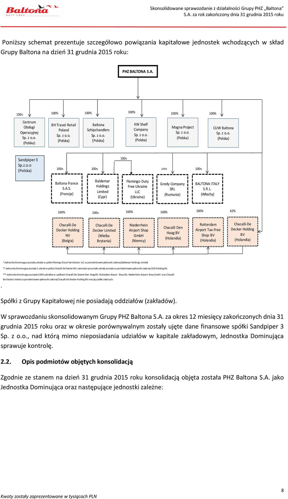 z o.o. (Polska) CUW Baltona Sp. z o.o. (Polska) Sandpiper 3 Sp.z.o.o (Polska) 100% 100% 100% 100% 100% Baltona France S.A.S. (Francja) Baldemar Holdings Limited (Cypr) Flemingo Duty Free Ukraine LLC (Ukraina) Gredy Company SRL (Rumunia) BALTONA ITALY S.