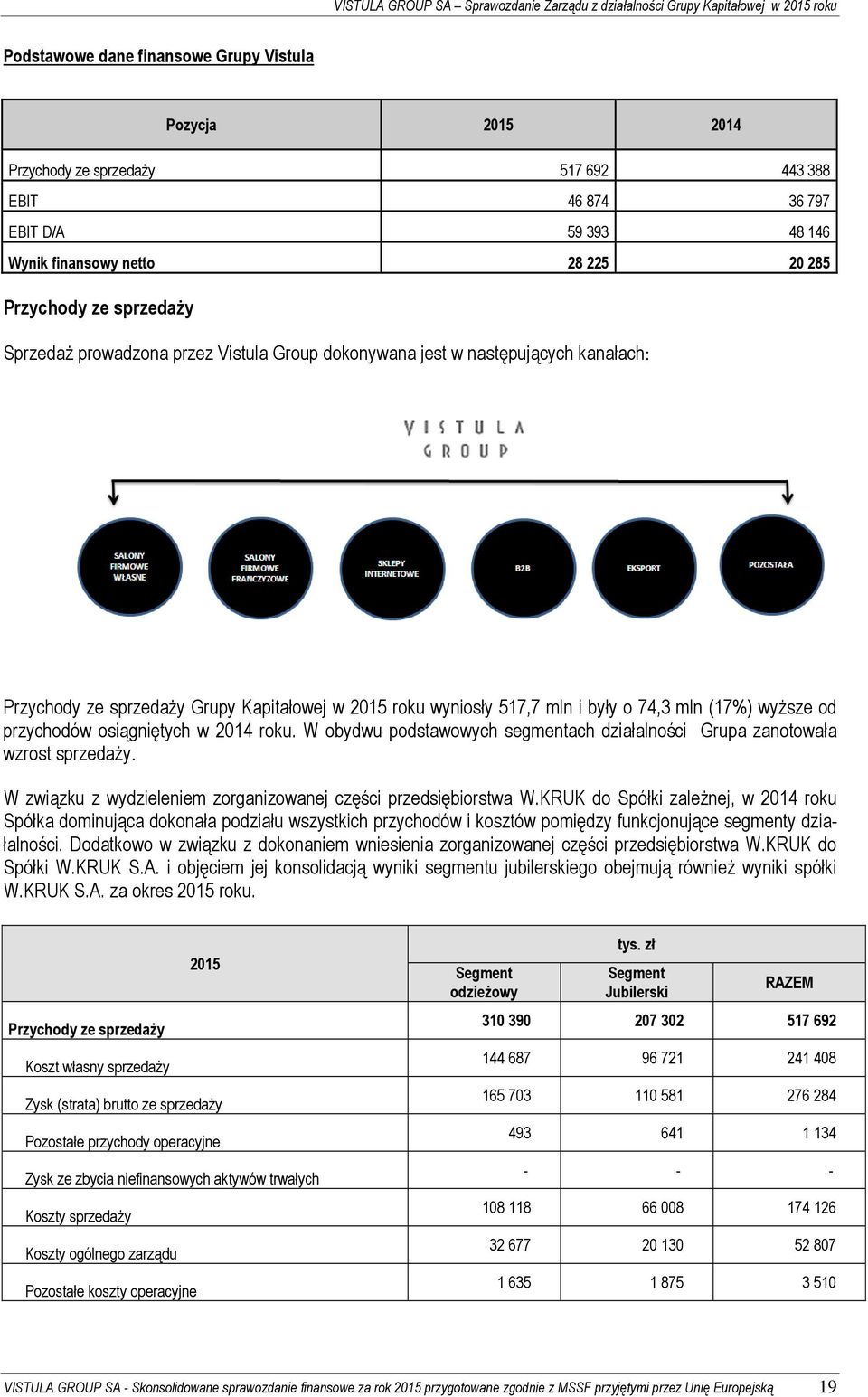 Kapitałowej w 2015 roku wyniosły 517,7 mln i były o 74,3 mln (17%) wyższe od przychodów osiągniętych w 2014 roku. W obydwu podstawowych segmentach działalności Grupa zanotowała wzrost sprzedaży.