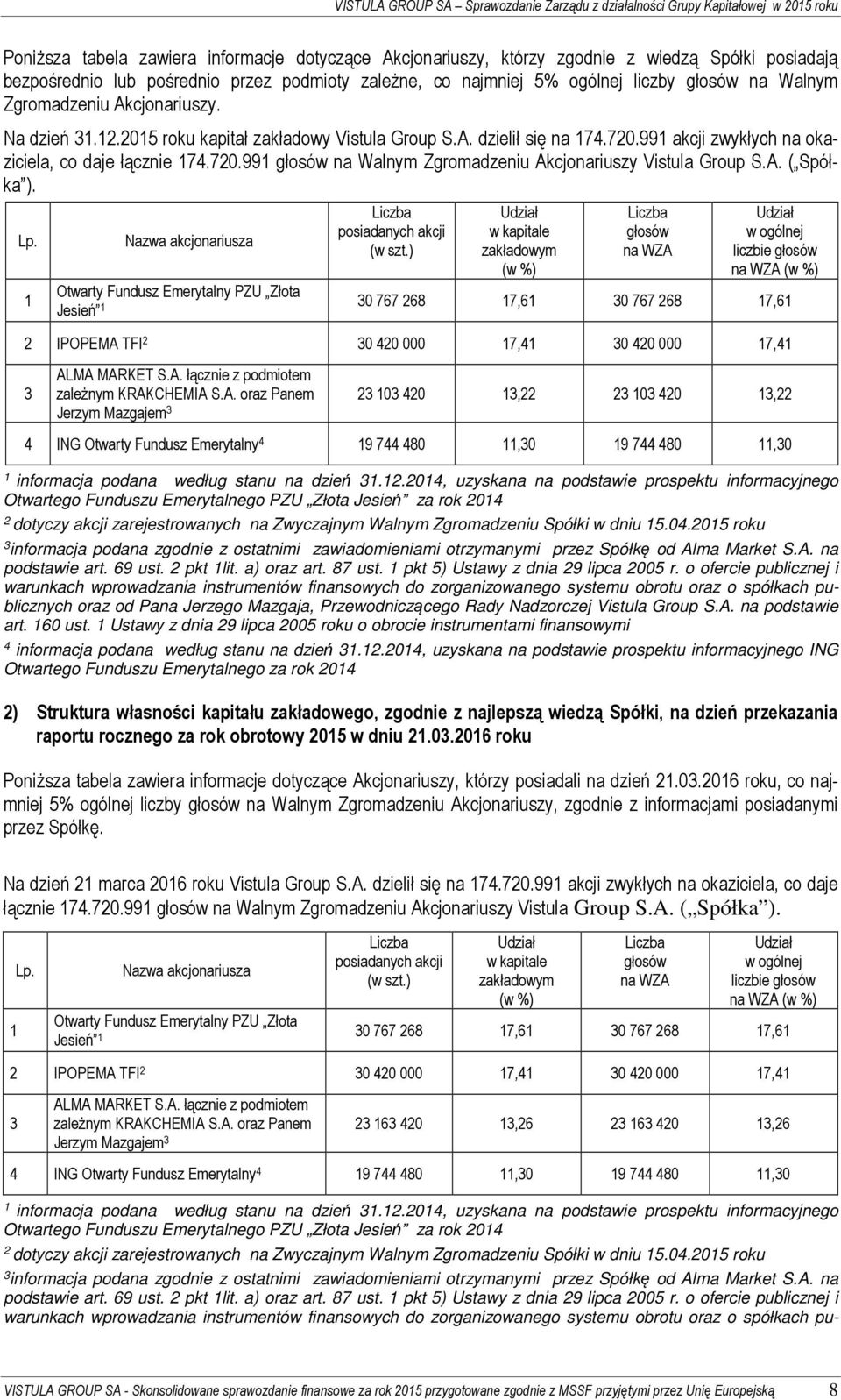 991 akcji zwykłych na okaziciela, co daje łącznie 174.720.991 głosów na Walnym Zgromadzeniu Akcjonariuszy Vistula Group S.A. ( Spółka ). Lp. 1 Nazwa akcjonariusza Liczba posiadanych akcji (w szt.